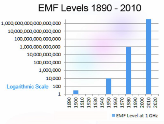 Emf Levels Chart